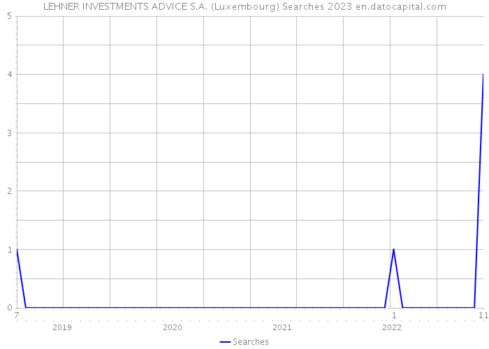 LEHNER INVESTMENTS ADVICE S.A. (Luxembourg) Searches 2023 