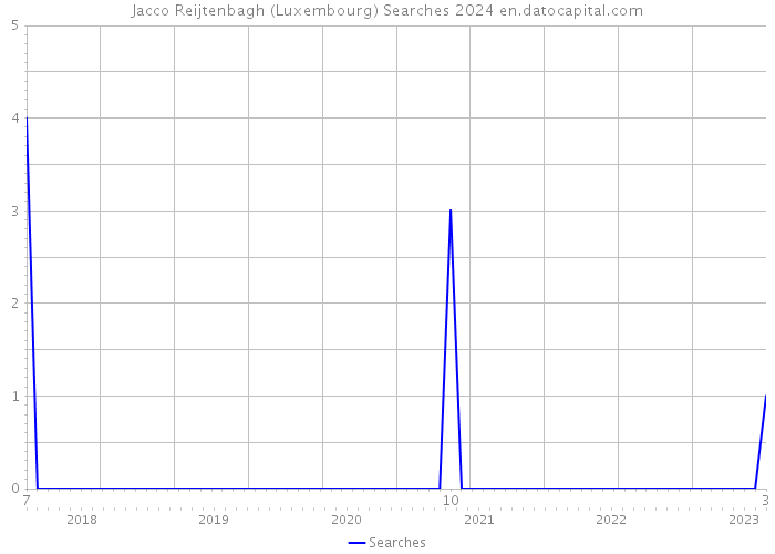 Jacco Reijtenbagh (Luxembourg) Searches 2024 