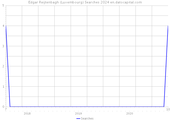 Edgar Reijtenbagh (Luxembourg) Searches 2024 