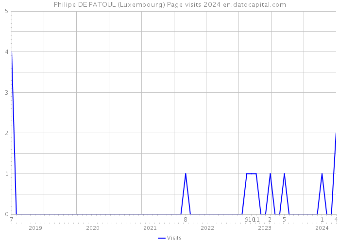 Philipe DE PATOUL (Luxembourg) Page visits 2024 