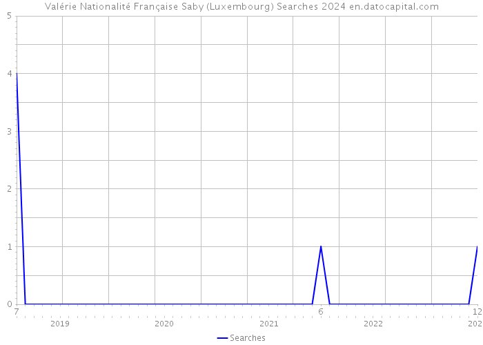 Valérie Nationalité Française Saby (Luxembourg) Searches 2024 