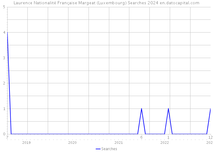 Laurence Nationalité Française Margeat (Luxembourg) Searches 2024 