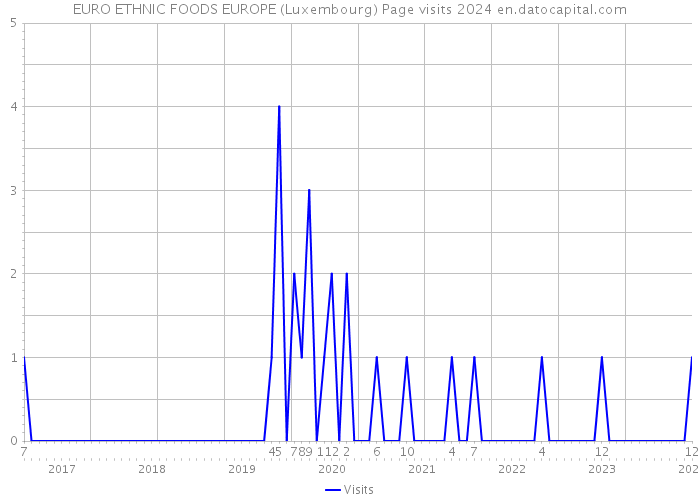 EURO ETHNIC FOODS EUROPE (Luxembourg) Page visits 2024 