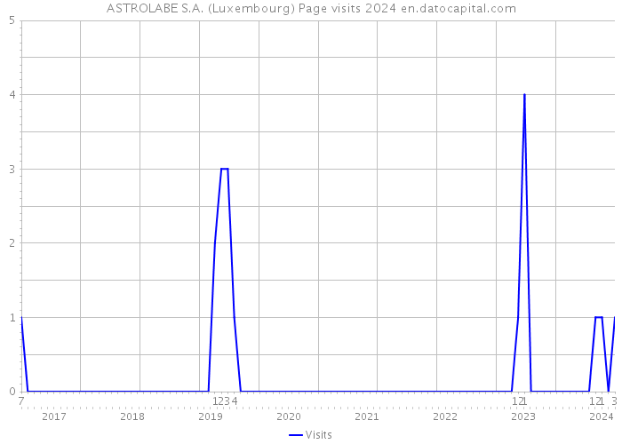 ASTROLABE S.A. (Luxembourg) Page visits 2024 