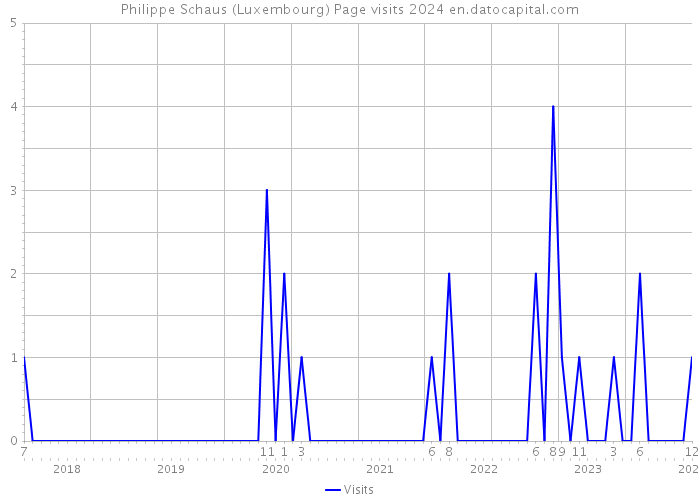 Philippe Schaus (Luxembourg) Page visits 2024 