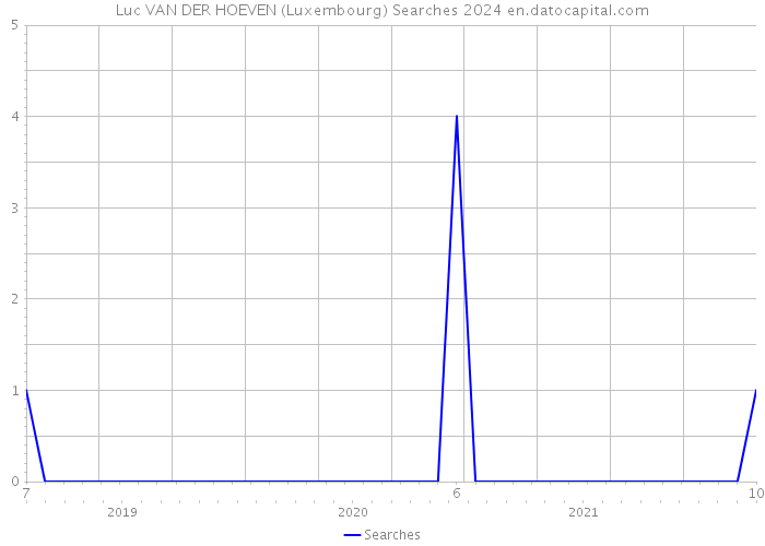 Luc VAN DER HOEVEN (Luxembourg) Searches 2024 
