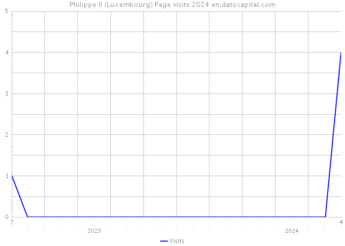 Philippe II (Luxembourg) Page visits 2024 
