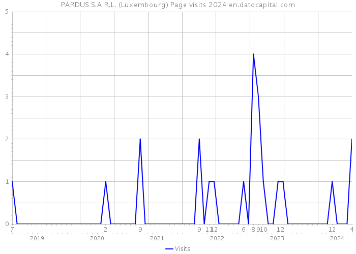 PARDUS S.A R.L. (Luxembourg) Page visits 2024 