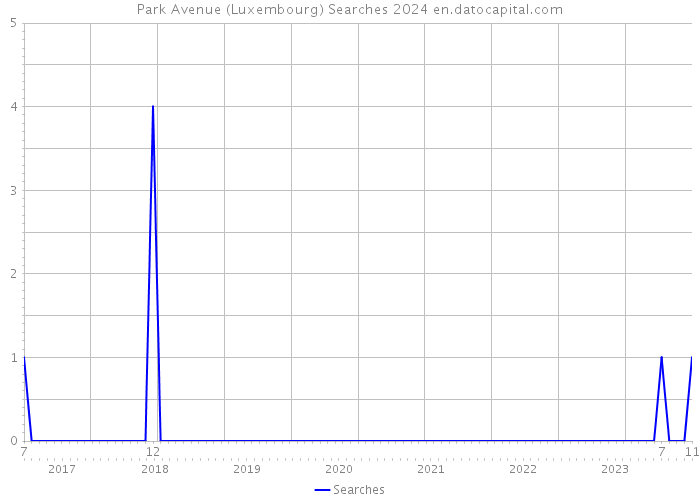 Park Avenue (Luxembourg) Searches 2024 