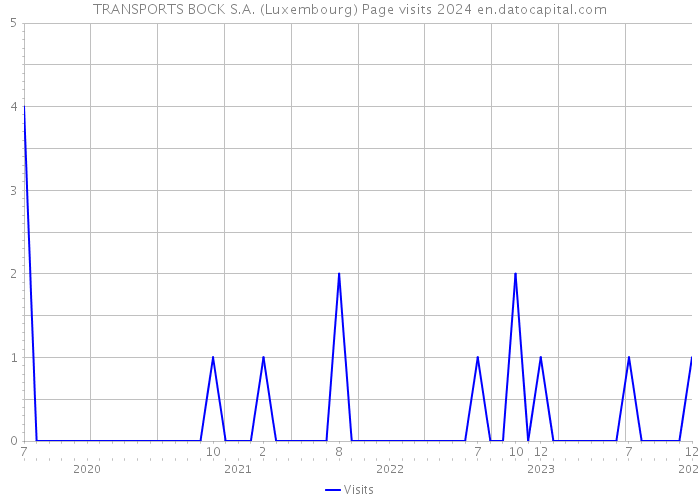 TRANSPORTS BOCK S.A. (Luxembourg) Page visits 2024 