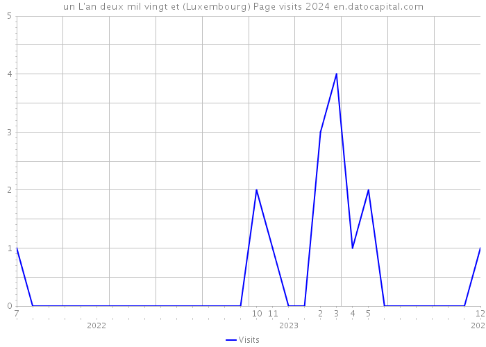 un L'an deux mil vingt et (Luxembourg) Page visits 2024 