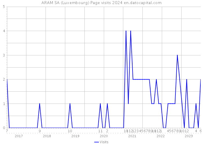 ARAM SA (Luxembourg) Page visits 2024 