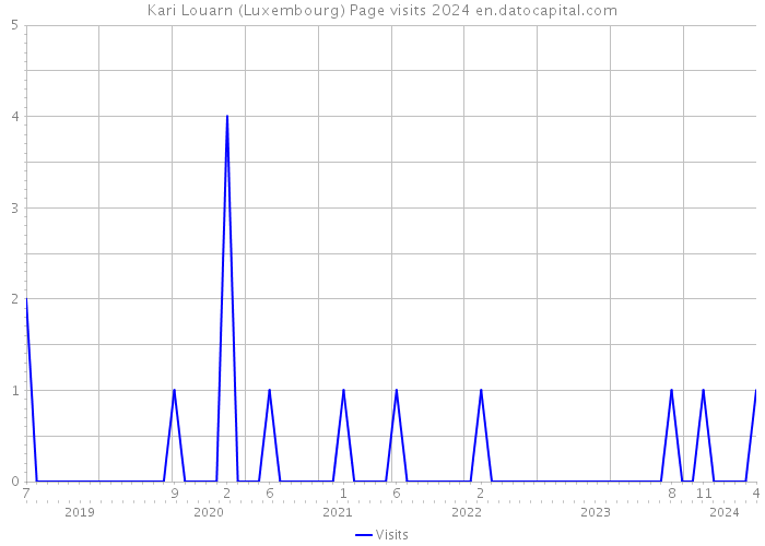 Kari Louarn (Luxembourg) Page visits 2024 