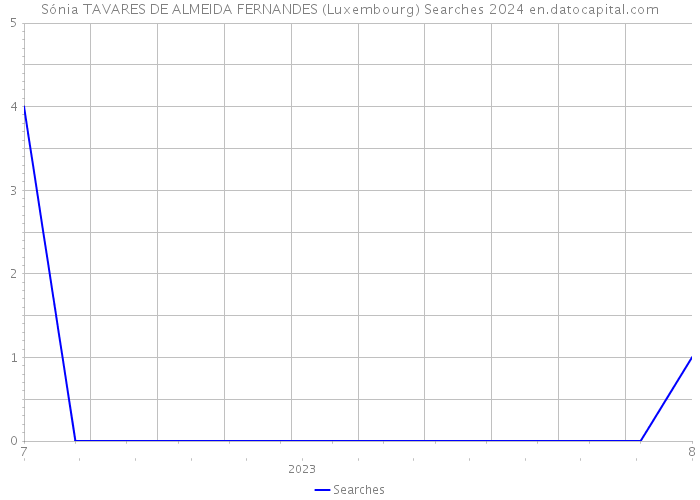 Sónia TAVARES DE ALMEIDA FERNANDES (Luxembourg) Searches 2024 
