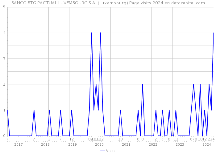 BANCO BTG PACTUAL LUXEMBOURG S.A. (Luxembourg) Page visits 2024 
