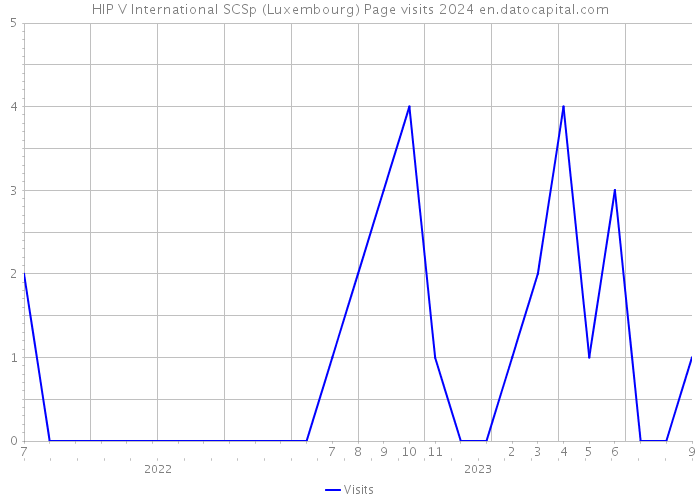 HIP V International SCSp (Luxembourg) Page visits 2024 