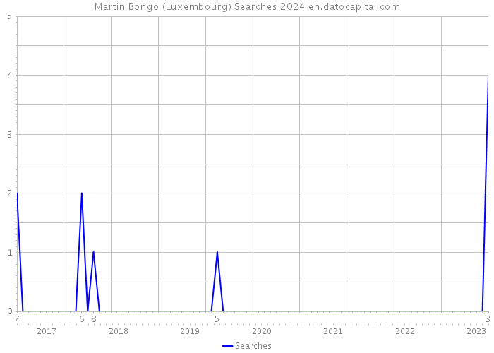 Martin Bongo (Luxembourg) Searches 2024 