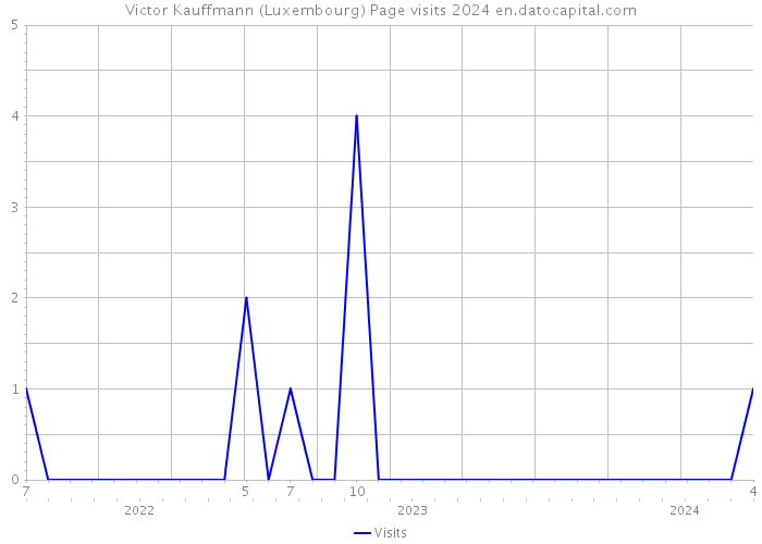 Victor Kauffmann (Luxembourg) Page visits 2024 