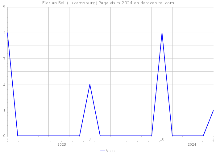 Florian Bell (Luxembourg) Page visits 2024 