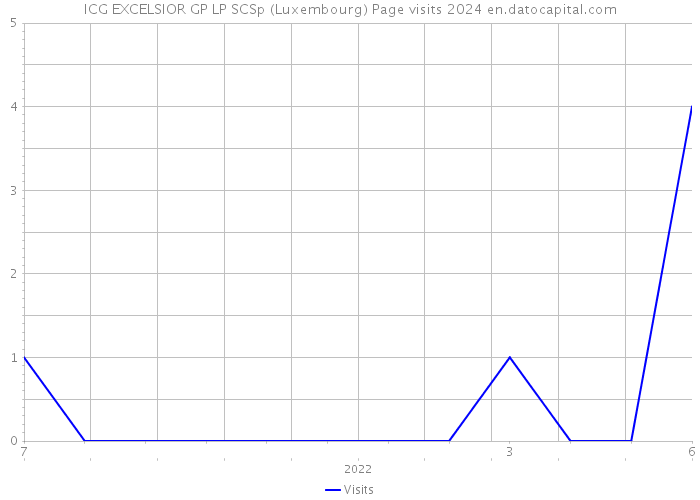 ICG EXCELSIOR GP LP SCSp (Luxembourg) Page visits 2024 