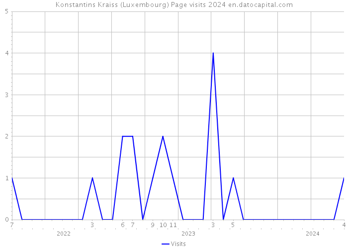 Konstantins Kraiss (Luxembourg) Page visits 2024 