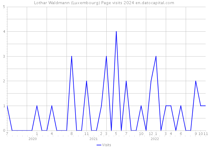 Lothar Waldmann (Luxembourg) Page visits 2024 