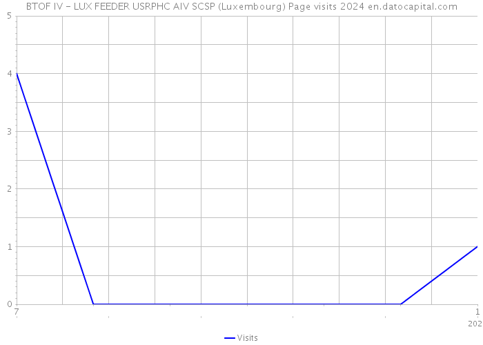 BTOF IV - LUX FEEDER USRPHC AIV SCSP (Luxembourg) Page visits 2024 