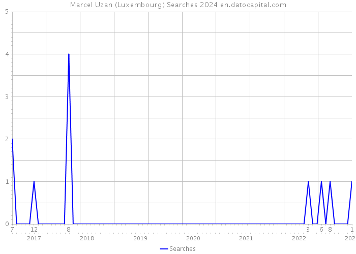 Marcel Uzan (Luxembourg) Searches 2024 
