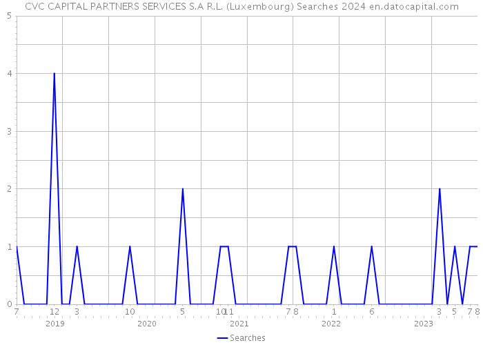 CVC CAPITAL PARTNERS SERVICES S.A R.L. (Luxembourg) Searches 2024 