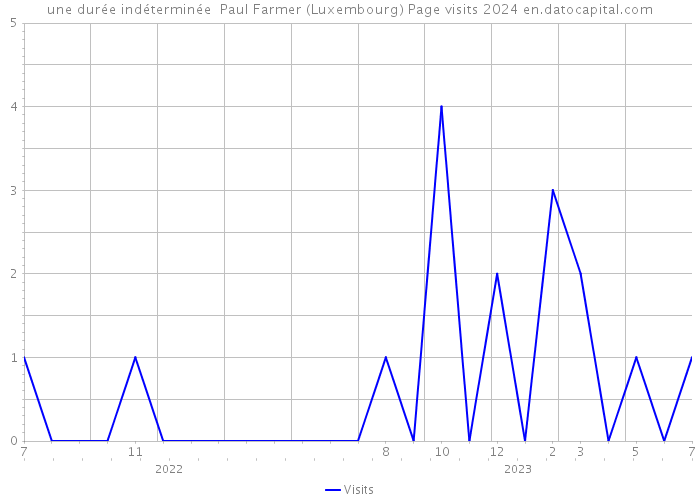 une durée indéterminée Paul Farmer (Luxembourg) Page visits 2024 