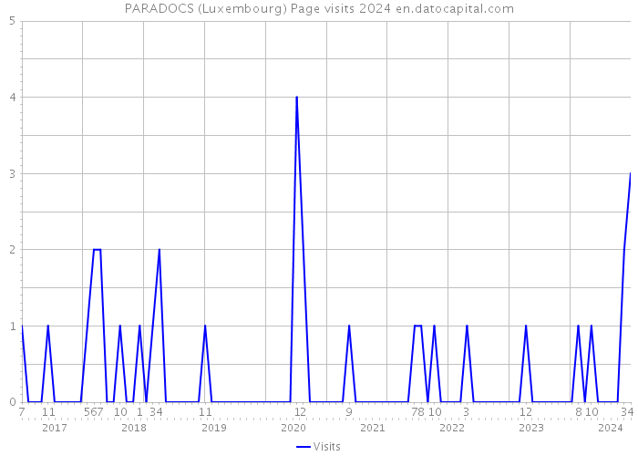 PARADOCS (Luxembourg) Page visits 2024 