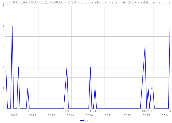 SPECTRALEGAL FINANCE (LUXEMBOURG) S.A R.L. (Luxembourg) Page visits 2024 