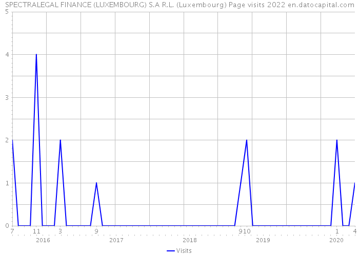 SPECTRALEGAL FINANCE (LUXEMBOURG) S.A R.L. (Luxembourg) Page visits 2022 
