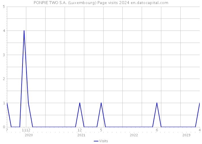 PONPIE TWO S.A. (Luxembourg) Page visits 2024 