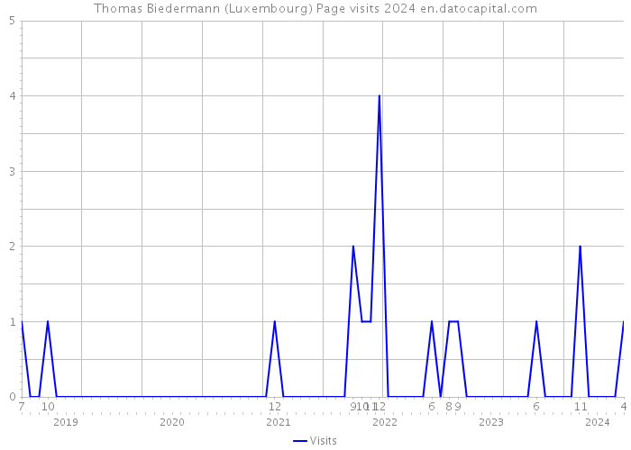 Thomas Biedermann (Luxembourg) Page visits 2024 