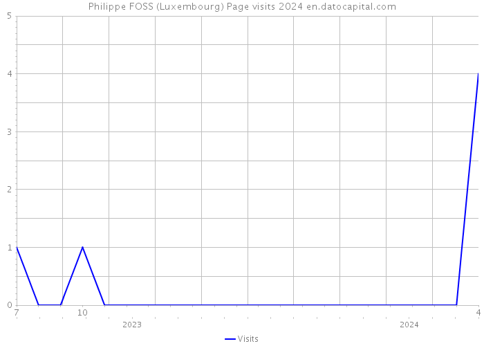 Philippe FOSS (Luxembourg) Page visits 2024 