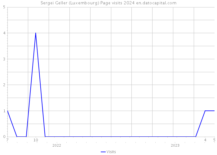 Sergei Geller (Luxembourg) Page visits 2024 