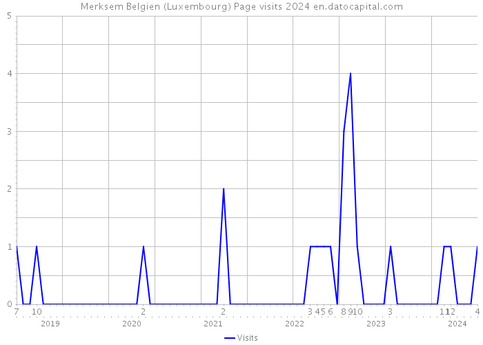Merksem Belgien (Luxembourg) Page visits 2024 