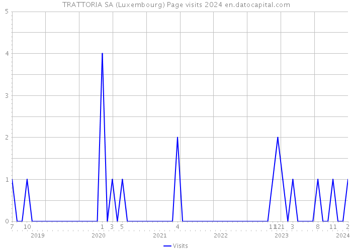TRATTORIA SA (Luxembourg) Page visits 2024 