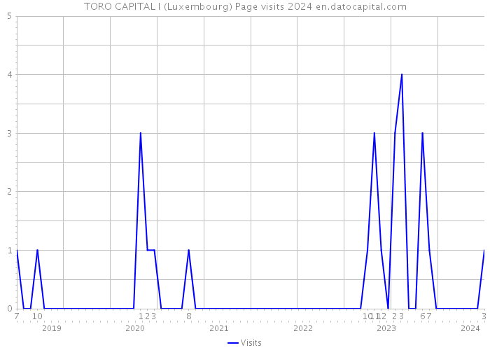 TORO CAPITAL I (Luxembourg) Page visits 2024 