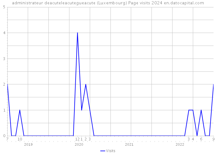 administrateur deacuteleacutegueacute (Luxembourg) Page visits 2024 