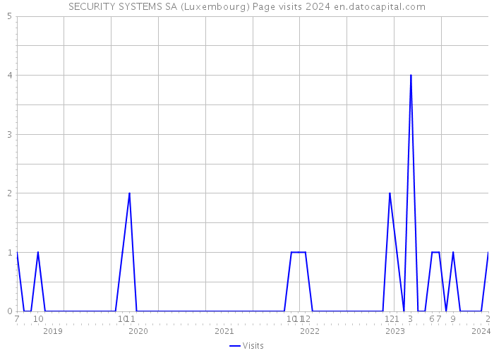 SECURITY SYSTEMS SA (Luxembourg) Page visits 2024 