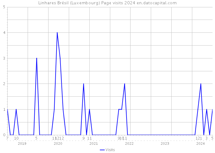 Linhares Brésil (Luxembourg) Page visits 2024 