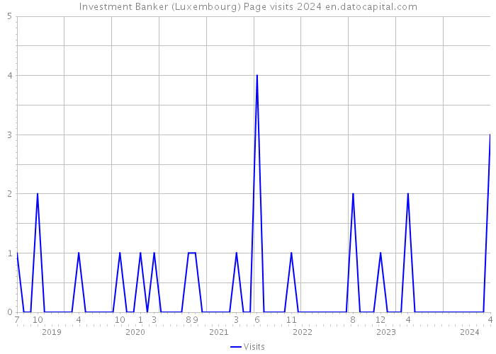 Investment Banker (Luxembourg) Page visits 2024 