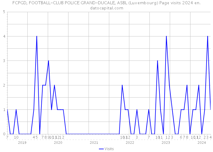 FCPGD, FOOTBALL-CLUB POLICE GRAND-DUCALE, ASBL (Luxembourg) Page visits 2024 