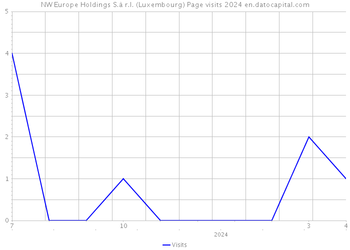 NW Europe Holdings S.à r.l. (Luxembourg) Page visits 2024 