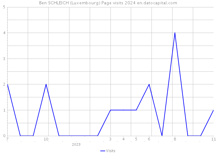Ben SCHLEICH (Luxembourg) Page visits 2024 