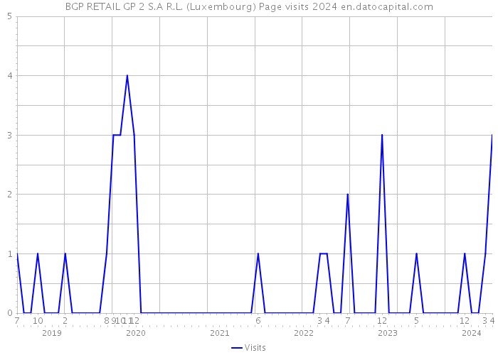 BGP RETAIL GP 2 S.A R.L. (Luxembourg) Page visits 2024 