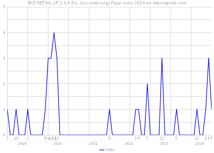 BGP RETAIL GP 2 S.A R.L. (Luxembourg) Page visits 2024 