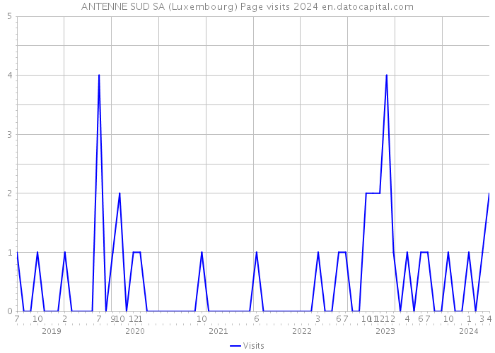 ANTENNE SUD SA (Luxembourg) Page visits 2024 